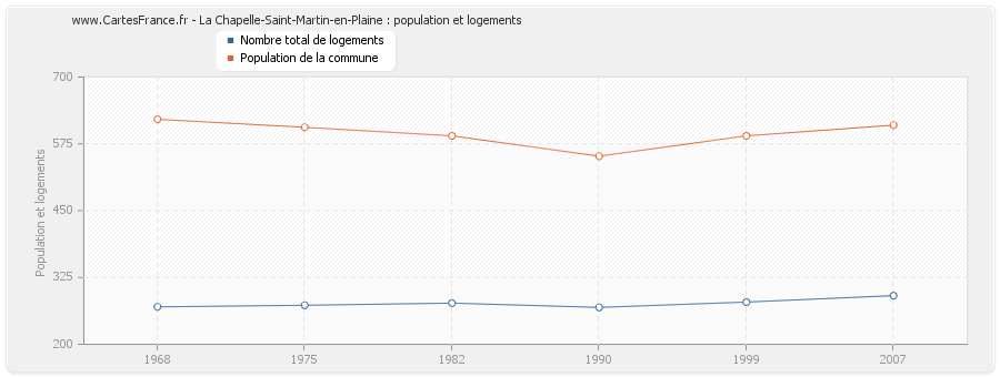 La Chapelle-Saint-Martin-en-Plaine : population et logements